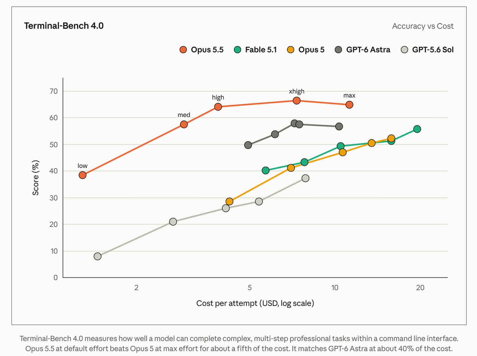 Évaluation comparative du codage agentique à long terme