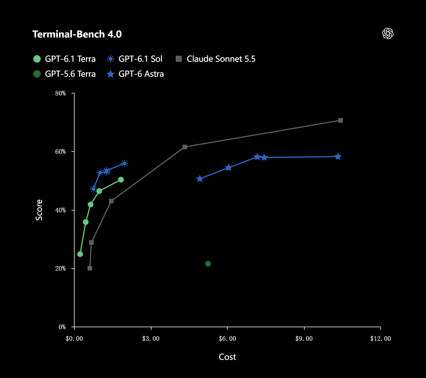 Terminal Bench 4.0 de GPT-6.1 Terra